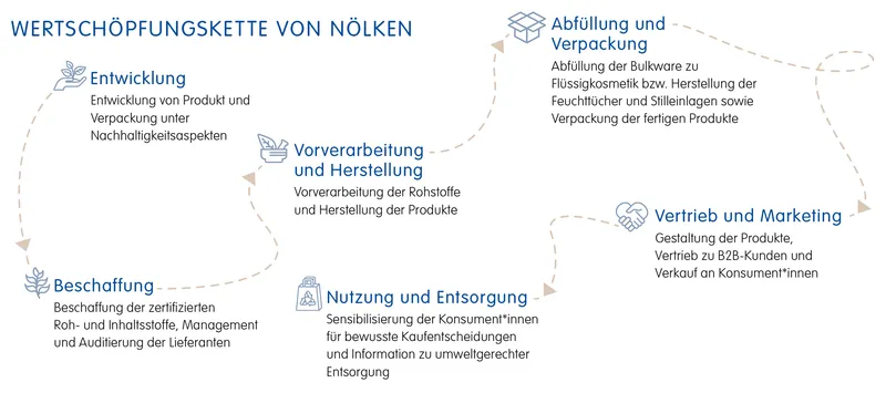 Die Wertschöpfungskette von Nölken: Effiziente Lösungen von der Entwicklung bis zur Entsorgung.
